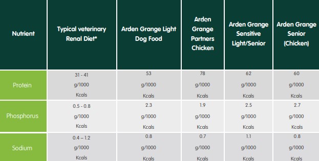 The nutritional management of adult canine renal disease in dogs Arden Grange